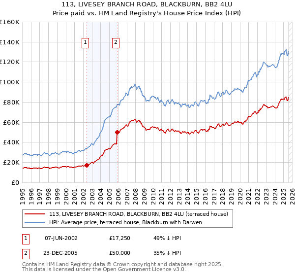 113, LIVESEY BRANCH ROAD, BLACKBURN, BB2 4LU: Price paid vs HM Land Registry's House Price Index