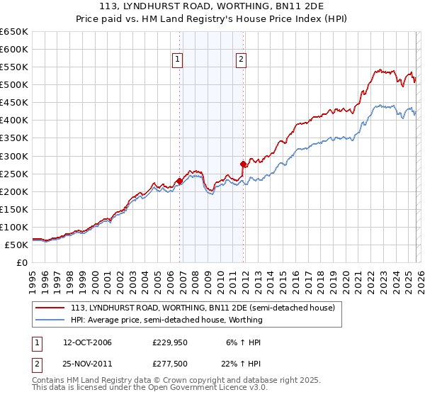 113, LYNDHURST ROAD, WORTHING, BN11 2DE: Price paid vs HM Land Registry's House Price Index