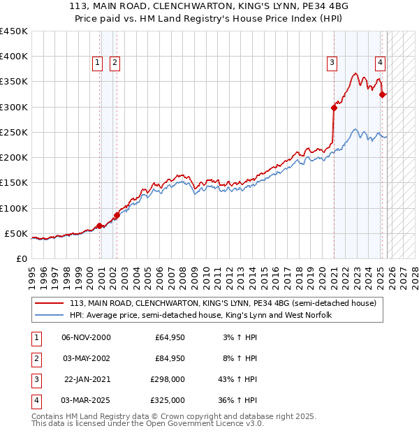 113, MAIN ROAD, CLENCHWARTON, KING'S LYNN, PE34 4BG: Price paid vs HM Land Registry's House Price Index