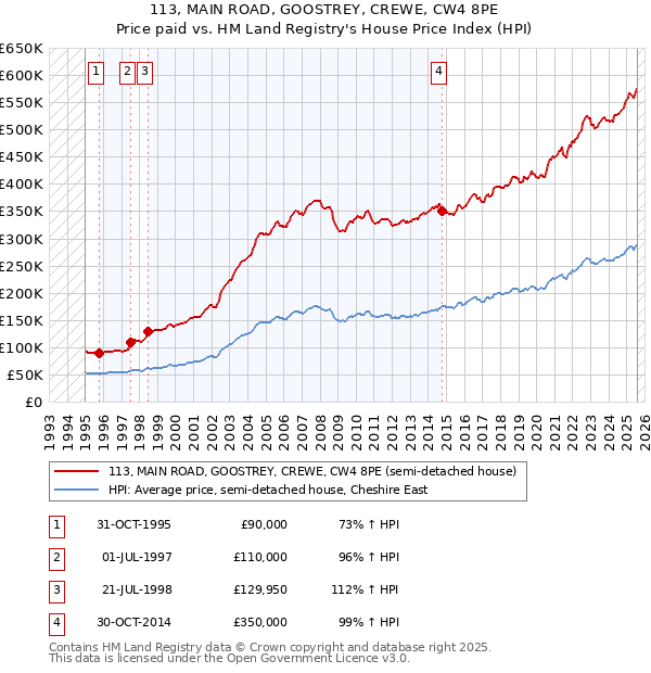 113, MAIN ROAD, GOOSTREY, CREWE, CW4 8PE: Price paid vs HM Land Registry's House Price Index