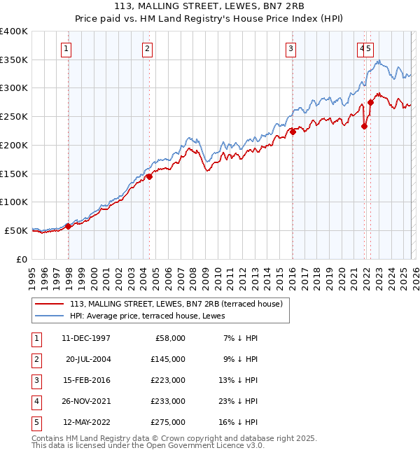 113, MALLING STREET, LEWES, BN7 2RB: Price paid vs HM Land Registry's House Price Index