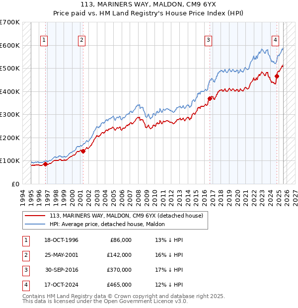 113, MARINERS WAY, MALDON, CM9 6YX: Price paid vs HM Land Registry's House Price Index