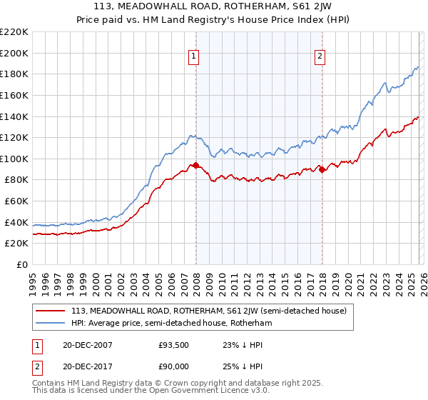 113, MEADOWHALL ROAD, ROTHERHAM, S61 2JW: Price paid vs HM Land Registry's House Price Index