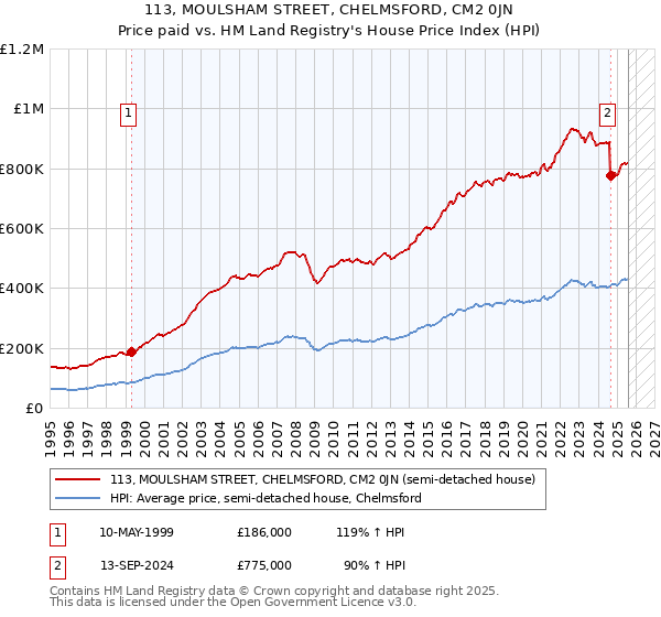 113, MOULSHAM STREET, CHELMSFORD, CM2 0JN: Price paid vs HM Land Registry's House Price Index