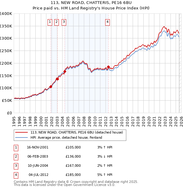 113, NEW ROAD, CHATTERIS, PE16 6BU: Price paid vs HM Land Registry's House Price Index