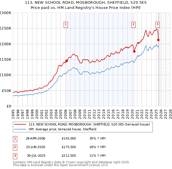 113, NEW SCHOOL ROAD, MOSBOROUGH, SHEFFIELD, S20 5ES: Price paid vs HM Land Registry's House Price Index
