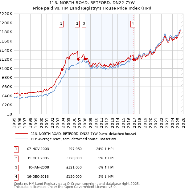 113, NORTH ROAD, RETFORD, DN22 7YW: Price paid vs HM Land Registry's House Price Index