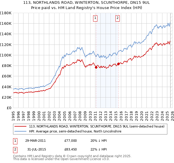 113, NORTHLANDS ROAD, WINTERTON, SCUNTHORPE, DN15 9UL: Price paid vs HM Land Registry's House Price Index