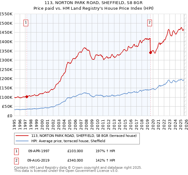 113, NORTON PARK ROAD, SHEFFIELD, S8 8GR: Price paid vs HM Land Registry's House Price Index