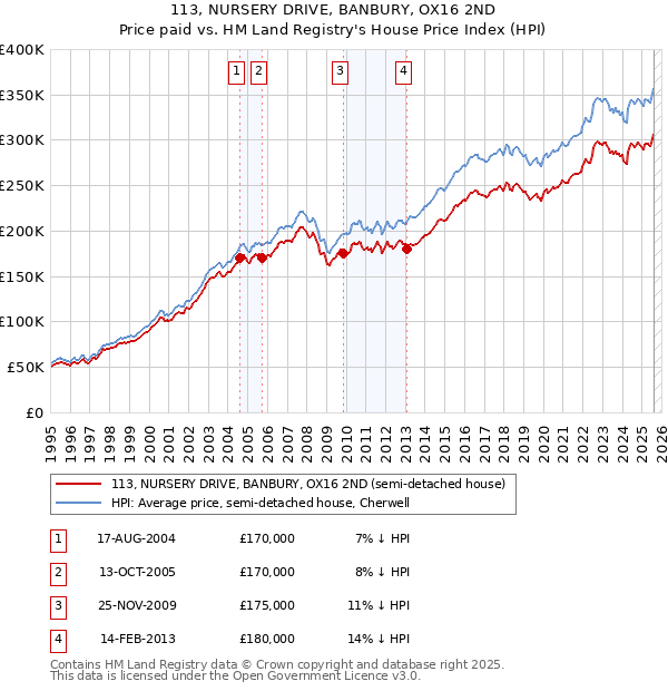 113, NURSERY DRIVE, BANBURY, OX16 2ND: Price paid vs HM Land Registry's House Price Index