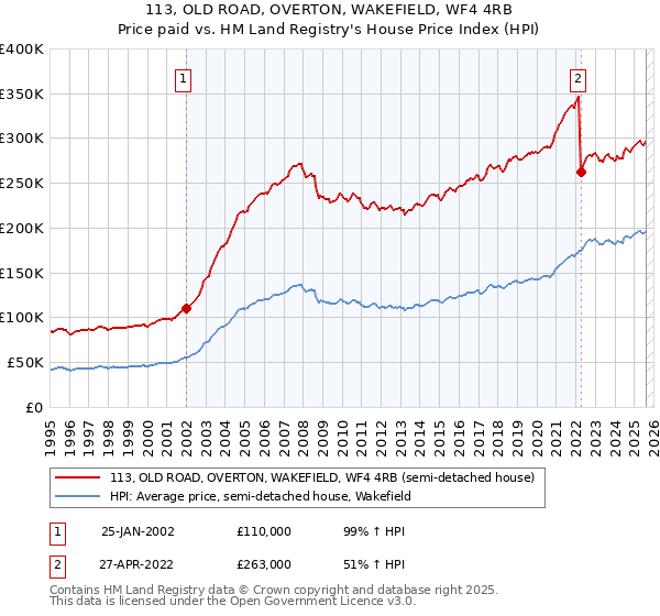 113, OLD ROAD, OVERTON, WAKEFIELD, WF4 4RB: Price paid vs HM Land Registry's House Price Index