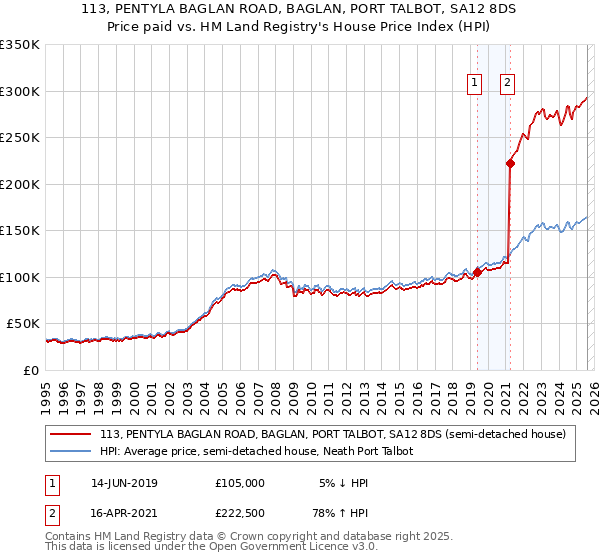 113, PENTYLA BAGLAN ROAD, BAGLAN, PORT TALBOT, SA12 8DS: Price paid vs HM Land Registry's House Price Index