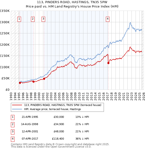 113, PINDERS ROAD, HASTINGS, TN35 5PW: Price paid vs HM Land Registry's House Price Index