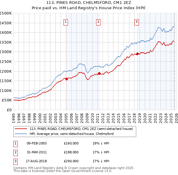 113, PINES ROAD, CHELMSFORD, CM1 2EZ: Price paid vs HM Land Registry's House Price Index