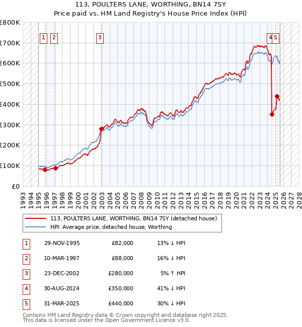 113, POULTERS LANE, WORTHING, BN14 7SY: Price paid vs HM Land Registry's House Price Index