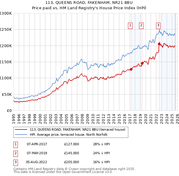 113, QUEENS ROAD, FAKENHAM, NR21 8BU: Price paid vs HM Land Registry's House Price Index