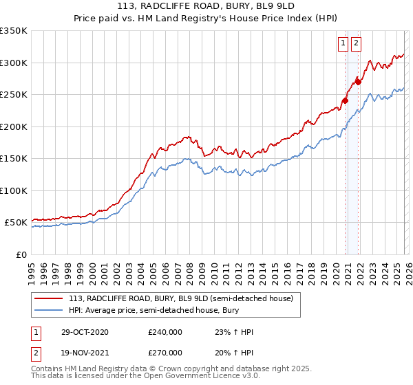113, RADCLIFFE ROAD, BURY, BL9 9LD: Price paid vs HM Land Registry's House Price Index