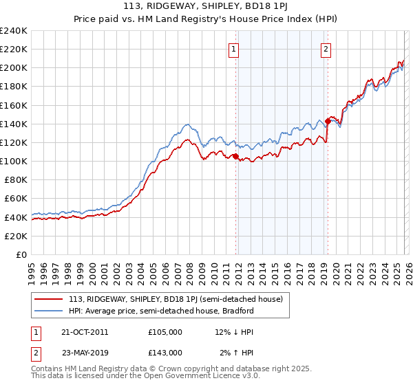 113, RIDGEWAY, SHIPLEY, BD18 1PJ: Price paid vs HM Land Registry's House Price Index