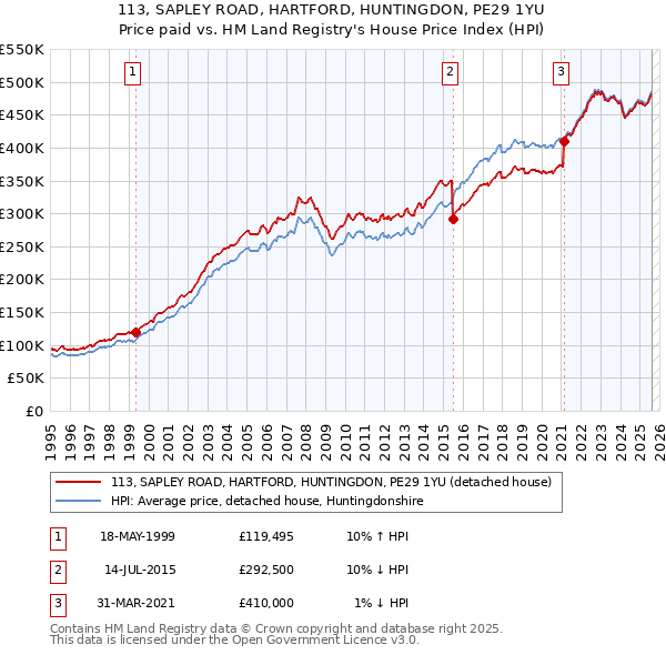 113, SAPLEY ROAD, HARTFORD, HUNTINGDON, PE29 1YU: Price paid vs HM Land Registry's House Price Index