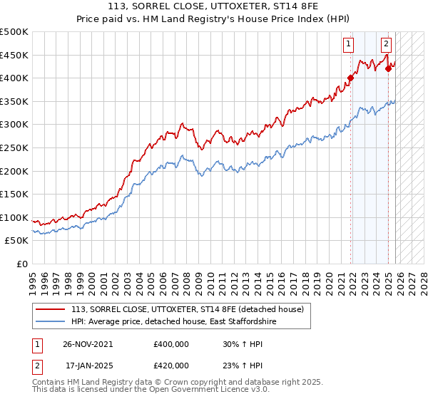 113, SORREL CLOSE, UTTOXETER, ST14 8FE: Price paid vs HM Land Registry's House Price Index