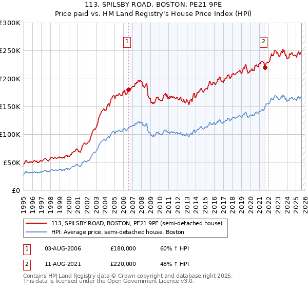 113, SPILSBY ROAD, BOSTON, PE21 9PE: Price paid vs HM Land Registry's House Price Index