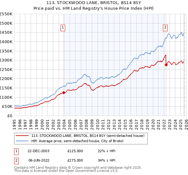 113, STOCKWOOD LANE, BRISTOL, BS14 8SY: Price paid vs HM Land Registry's House Price Index