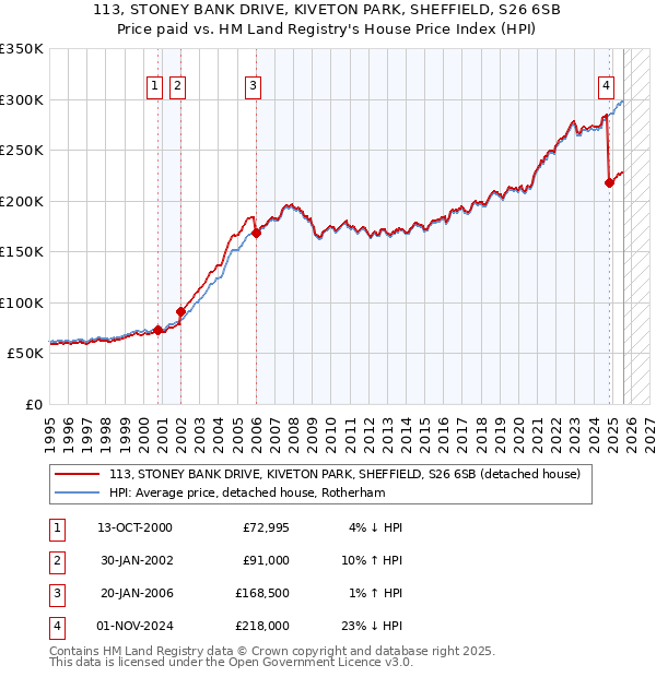 113, STONEY BANK DRIVE, KIVETON PARK, SHEFFIELD, S26 6SB: Price paid vs HM Land Registry's House Price Index