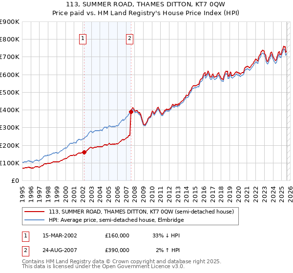 113, SUMMER ROAD, THAMES DITTON, KT7 0QW: Price paid vs HM Land Registry's House Price Index