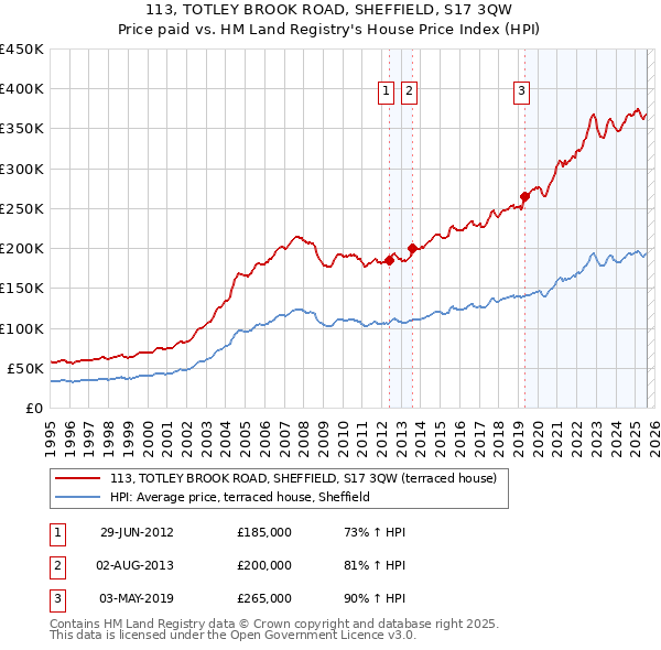 113, TOTLEY BROOK ROAD, SHEFFIELD, S17 3QW: Price paid vs HM Land Registry's House Price Index