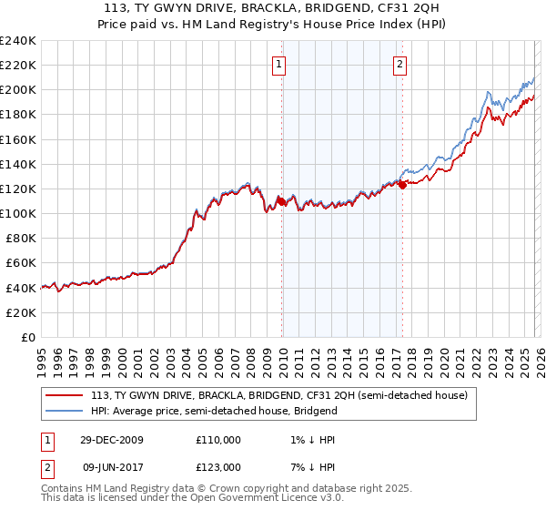 113, TY GWYN DRIVE, BRACKLA, BRIDGEND, CF31 2QH: Price paid vs HM Land Registry's House Price Index