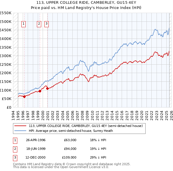 113, UPPER COLLEGE RIDE, CAMBERLEY, GU15 4EY: Price paid vs HM Land Registry's House Price Index