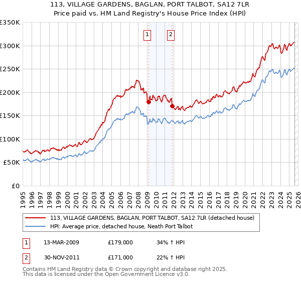 113, VILLAGE GARDENS, BAGLAN, PORT TALBOT, SA12 7LR: Price paid vs HM Land Registry's House Price Index