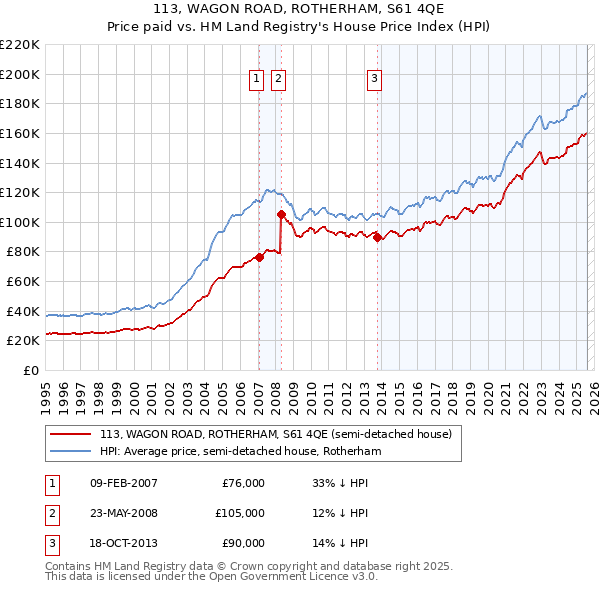 113, WAGON ROAD, ROTHERHAM, S61 4QE: Price paid vs HM Land Registry's House Price Index