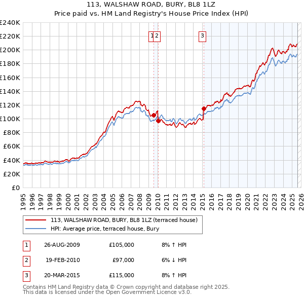 113, WALSHAW ROAD, BURY, BL8 1LZ: Price paid vs HM Land Registry's House Price Index
