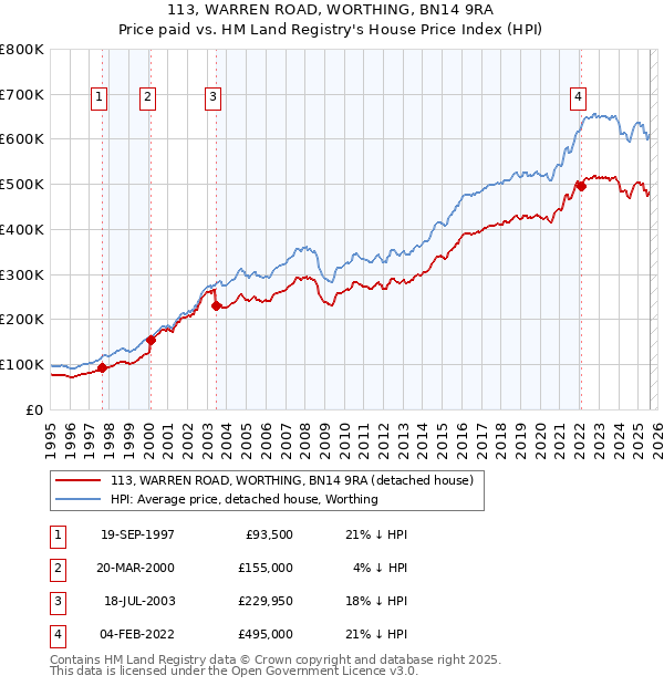 113, WARREN ROAD, WORTHING, BN14 9RA: Price paid vs HM Land Registry's House Price Index