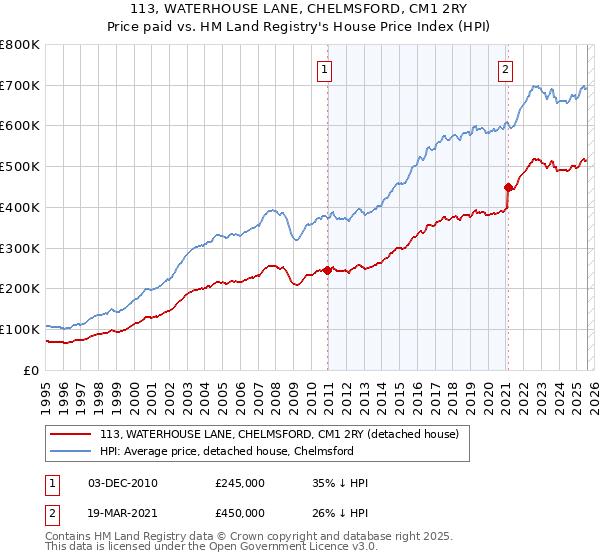 113, WATERHOUSE LANE, CHELMSFORD, CM1 2RY: Price paid vs HM Land Registry's House Price Index
