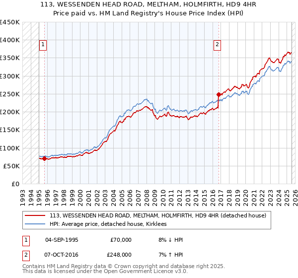 113, WESSENDEN HEAD ROAD, MELTHAM, HOLMFIRTH, HD9 4HR: Price paid vs HM Land Registry's House Price Index