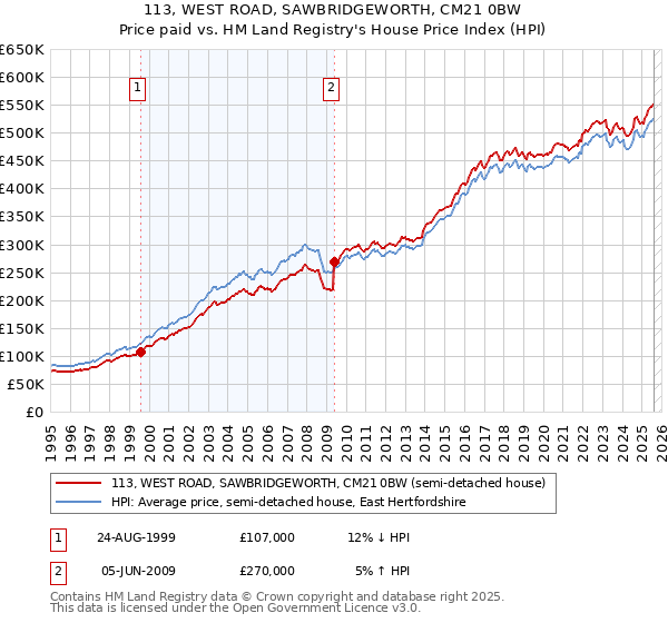 113, WEST ROAD, SAWBRIDGEWORTH, CM21 0BW: Price paid vs HM Land Registry's House Price Index