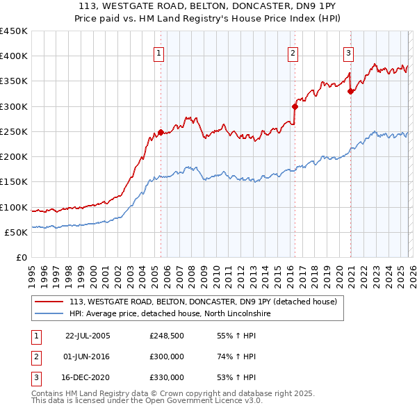 113, WESTGATE ROAD, BELTON, DONCASTER, DN9 1PY: Price paid vs HM Land Registry's House Price Index