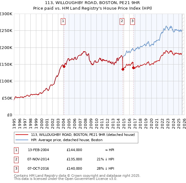 113, WILLOUGHBY ROAD, BOSTON, PE21 9HR: Price paid vs HM Land Registry's House Price Index