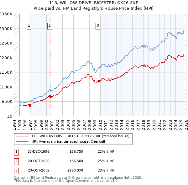 113, WILLOW DRIVE, BICESTER, OX26 3XF: Price paid vs HM Land Registry's House Price Index
