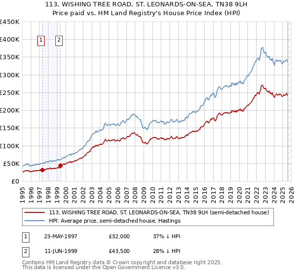 113, WISHING TREE ROAD, ST. LEONARDS-ON-SEA, TN38 9LH: Price paid vs HM Land Registry's House Price Index