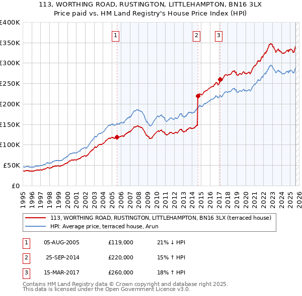 113, WORTHING ROAD, RUSTINGTON, LITTLEHAMPTON, BN16 3LX: Price paid vs HM Land Registry's House Price Index