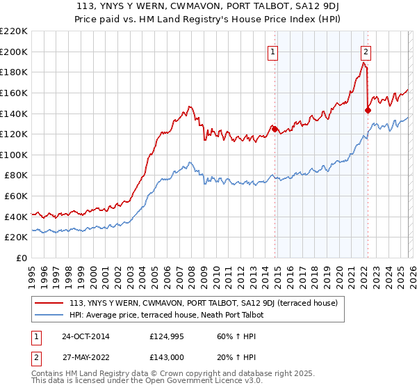 113, YNYS Y WERN, CWMAVON, PORT TALBOT, SA12 9DJ: Price paid vs HM Land Registry's House Price Index