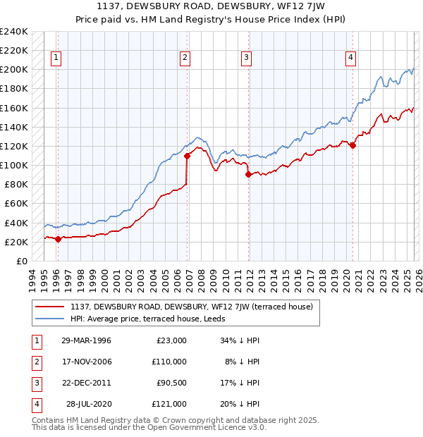 1137, DEWSBURY ROAD, DEWSBURY, WF12 7JW: Price paid vs HM Land Registry's House Price Index