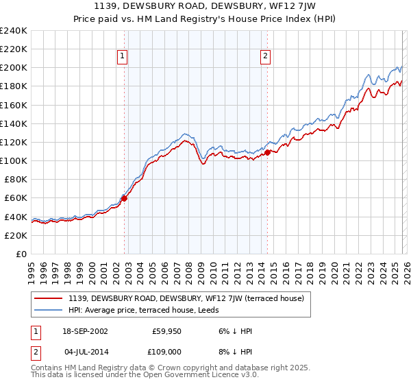 1139, DEWSBURY ROAD, DEWSBURY, WF12 7JW: Price paid vs HM Land Registry's House Price Index
