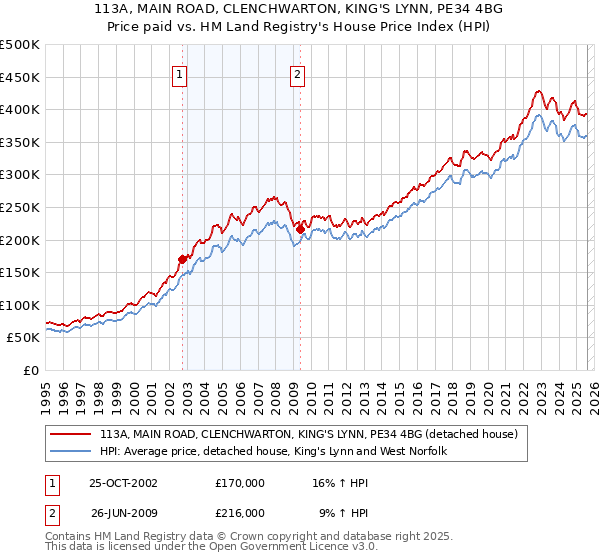113A, MAIN ROAD, CLENCHWARTON, KING'S LYNN, PE34 4BG: Price paid vs HM Land Registry's House Price Index