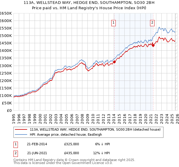 113A, WELLSTEAD WAY, HEDGE END, SOUTHAMPTON, SO30 2BH: Price paid vs HM Land Registry's House Price Index