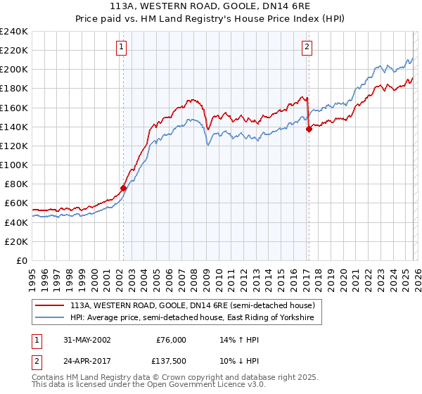 113A, WESTERN ROAD, GOOLE, DN14 6RE: Price paid vs HM Land Registry's House Price Index