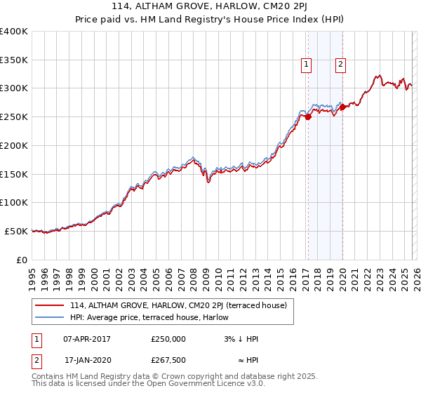 114, ALTHAM GROVE, HARLOW, CM20 2PJ: Price paid vs HM Land Registry's House Price Index